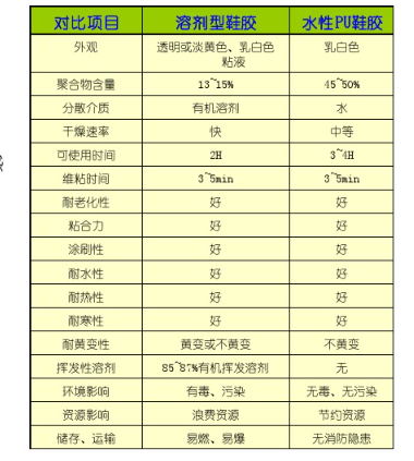 水性PU油性PU對(duì)比