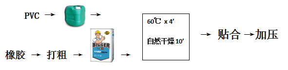 PVC貼合橡膠操作流程