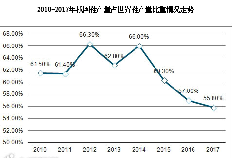 制鞋業(yè)需求轉(zhuǎn)變-一哥接枝膠教你重獲認(rèn)可