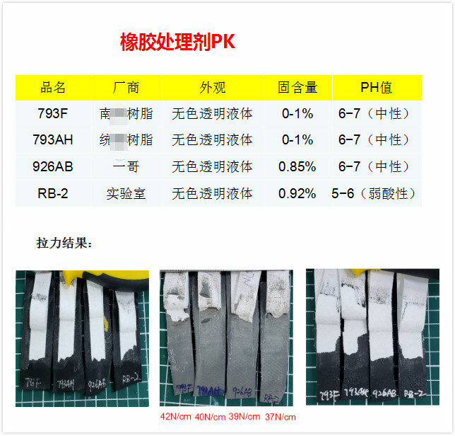 橡膠處理劑