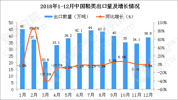 12月鞋類出口同比下降0.5%-可能是鞋用膠的問(wèn)題