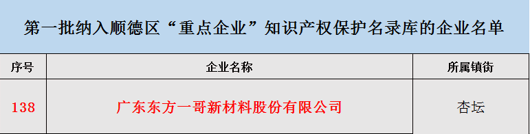 東方一哥入選順德首批“重點(diǎn)企業(yè)”知識(shí)產(chǎn)權(quán)保護(hù)名錄庫(kù)