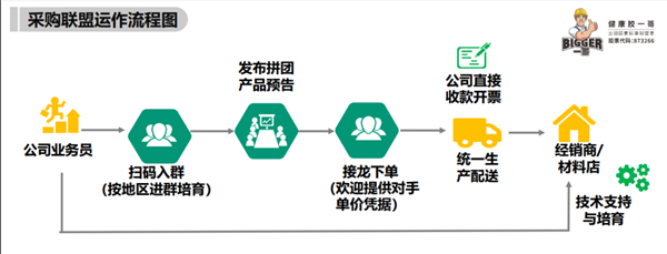 東方一哥采購聯(lián)盟運(yùn)作流程和注意事項(xiàng)